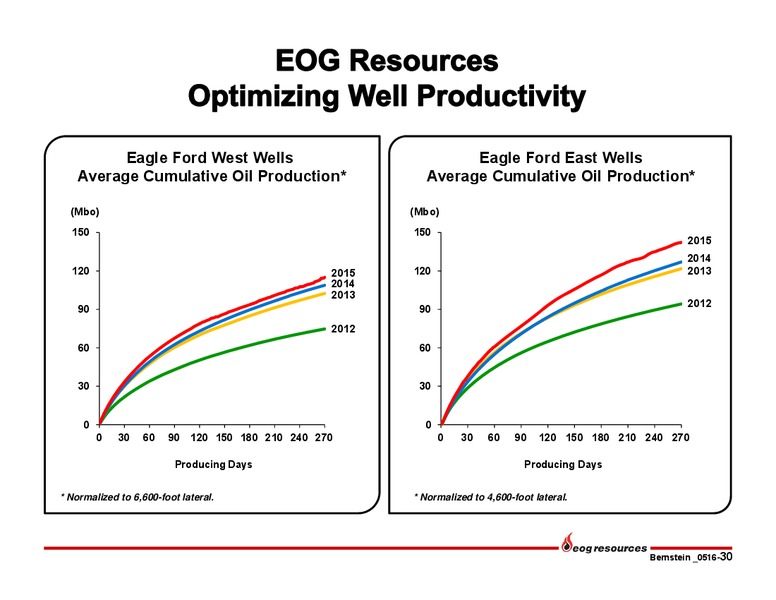 Bernstein Strategic Decisions Conference – EOG Resources, Inc. – slide 31