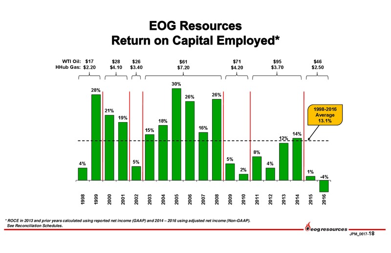 2017 JP Morgan Energy Equity Conference – EOG Resources, Inc. – slide 17