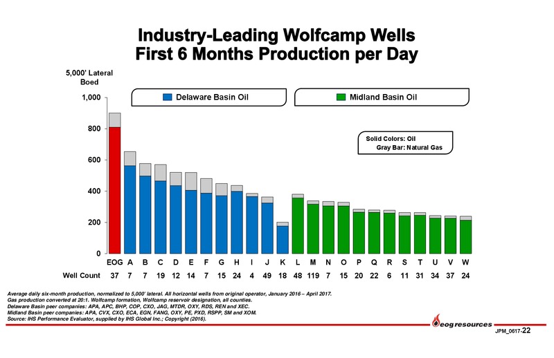 2017 JP Morgan Energy Equity Conference – EOG Resources, Inc. – slide 21