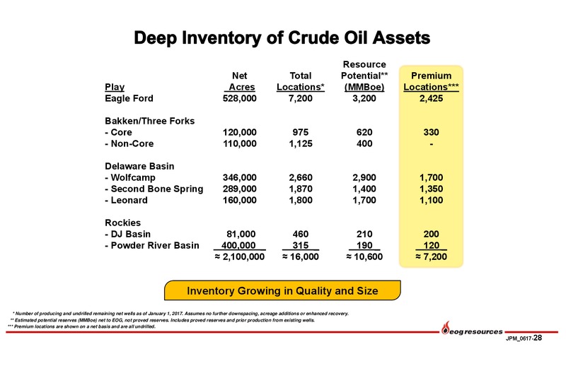 2017 JP Morgan Energy Equity Conference – EOG Resources, Inc. – slide 27