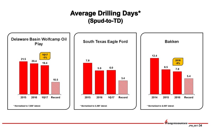 2017 JP Morgan Energy Equity Conference – EOG Resources, Inc. – slide 33