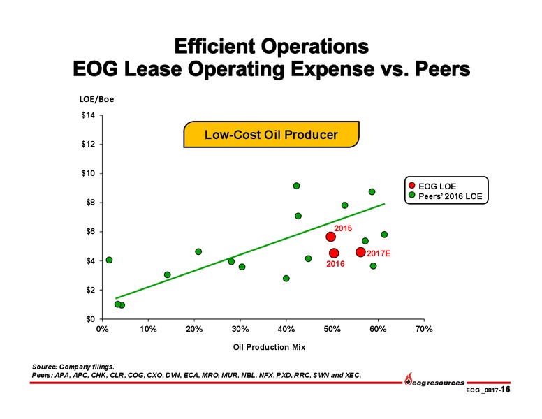 2Q 2017 Earnings Update – EOG Resources, Inc. – slide 15