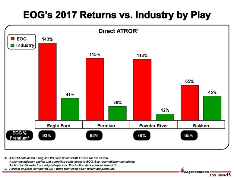 2Q 2018 Investor Presentation – EOG Resources, Inc. – slide 14