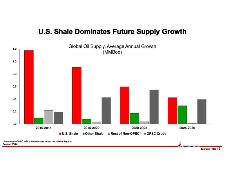 August 2018 Enercom Conference – EOG Resources, Inc. – slide 12