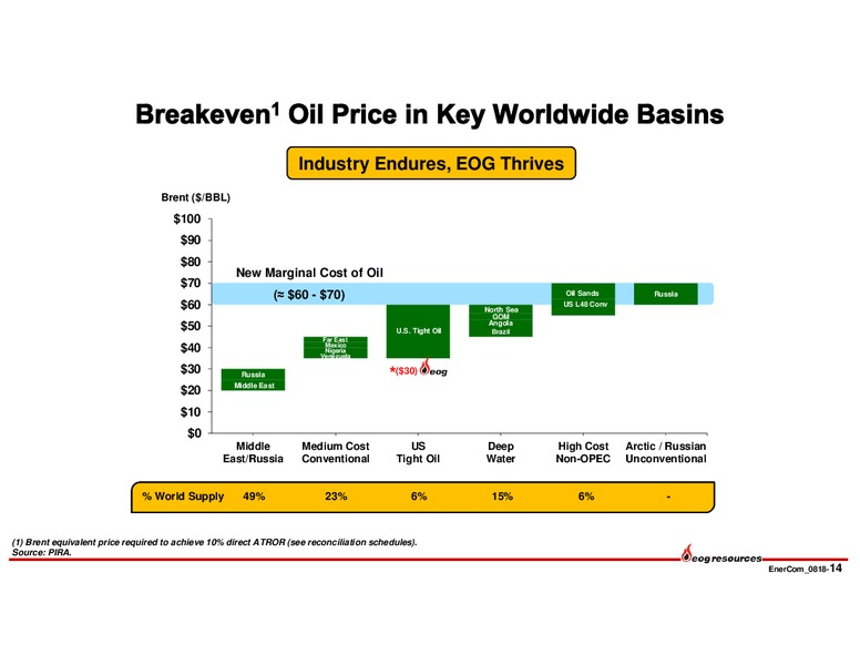 August 2018 Enercom Conference – EOG Resources, Inc. – slide 13