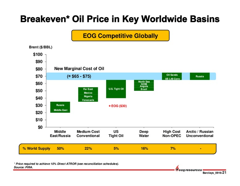 Barclays CEO Energy Power Conference – EOG Resources, Inc. – slide 20