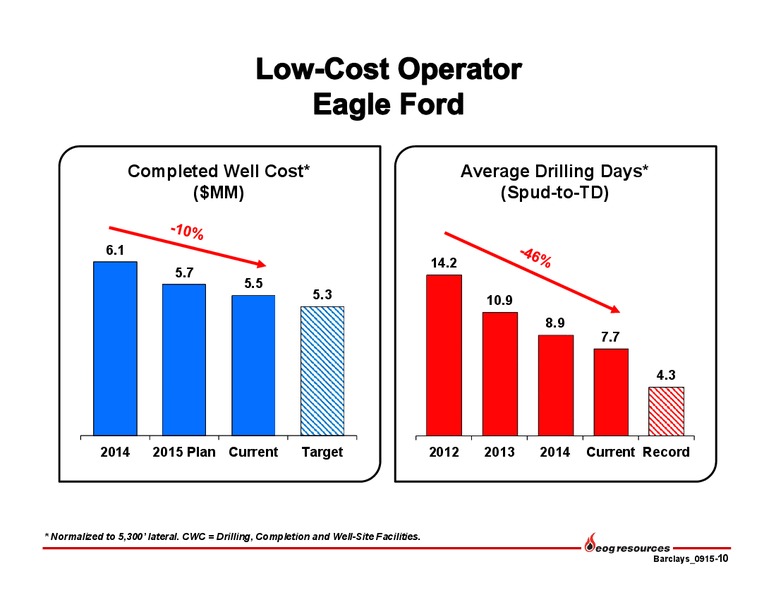 Barclays Capital CEO Energy Power Conference – EOG Resources, Inc. – slide 11