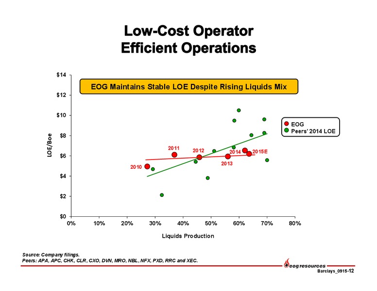Barclays Capital CEO Energy Power Conference – EOG Resources, Inc. – slide 13