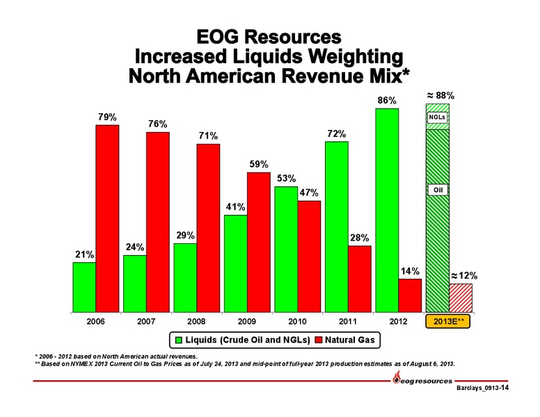 Barclays Capital CEO Energy Power Conference – EOG Resources, Inc. – slide 15
