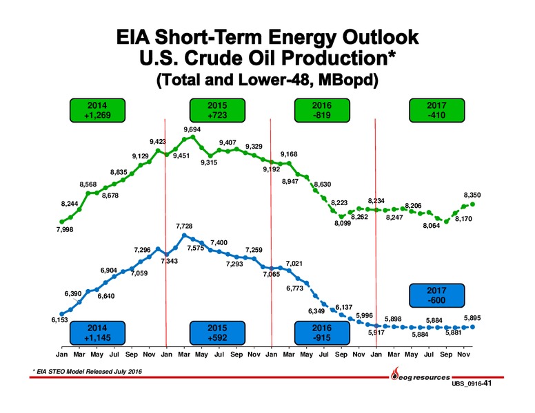 UBS Bus less Tour 2016 – EOG Resources, Inc. – slide 40