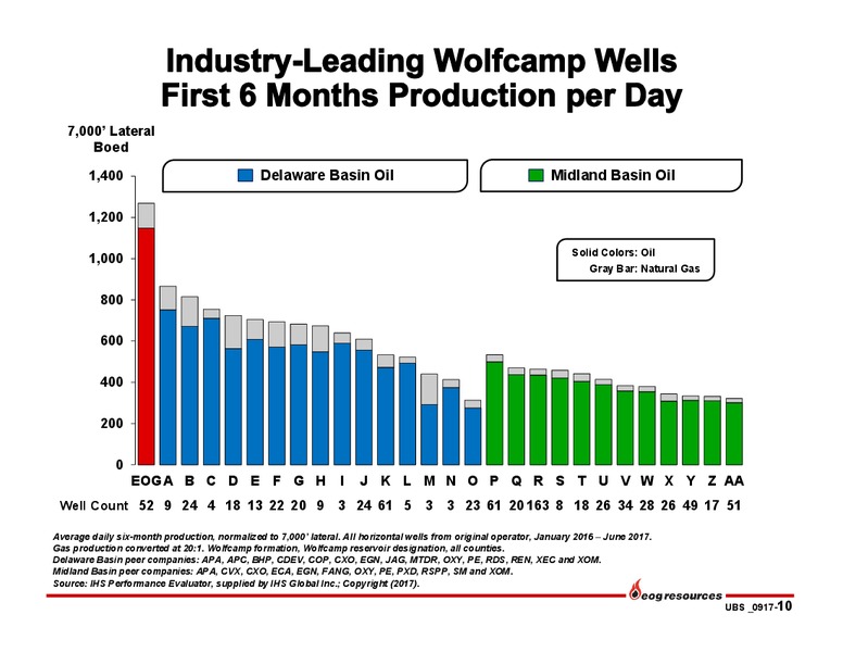2017 UBS Bus less Tour – EOG Resources, Inc. – slide 9