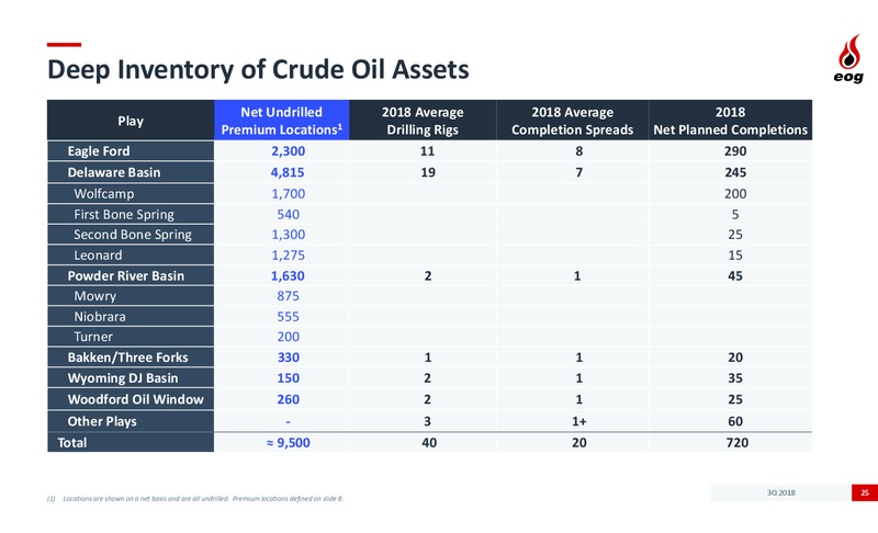3Q 2018 Earnings Presentation – EOG Resources, Inc. – slide 24