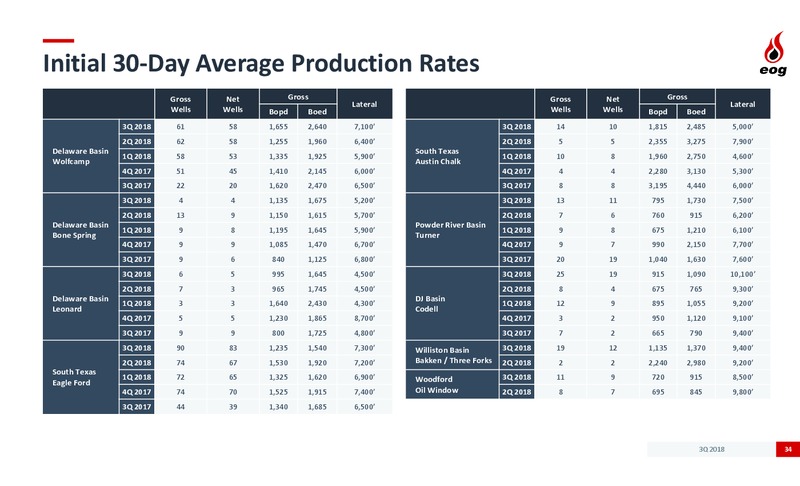 3Q 2018 Earnings Presentation – EOG Resources, Inc. – slide 33