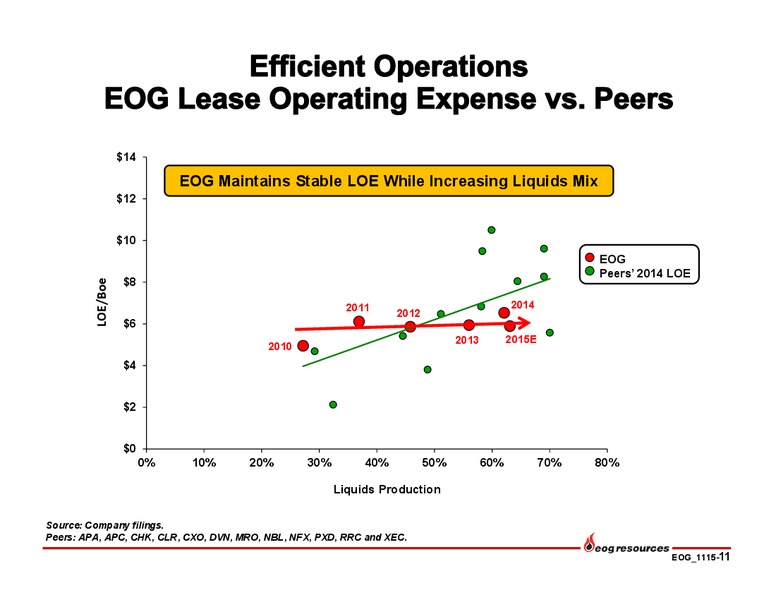 Q3 2015 Earnings Presentation – EOG Resources, Inc. – slide 10