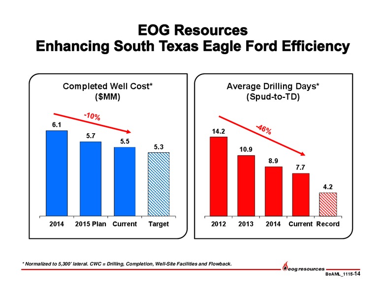 Bank of America Merrill Lynch Global Energy Conference – EOG Resources, Inc. – slide 15