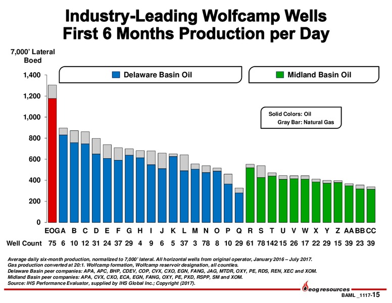 BAML 2017 Global Energy Conference – EOG Resources, Inc. – slide 14
