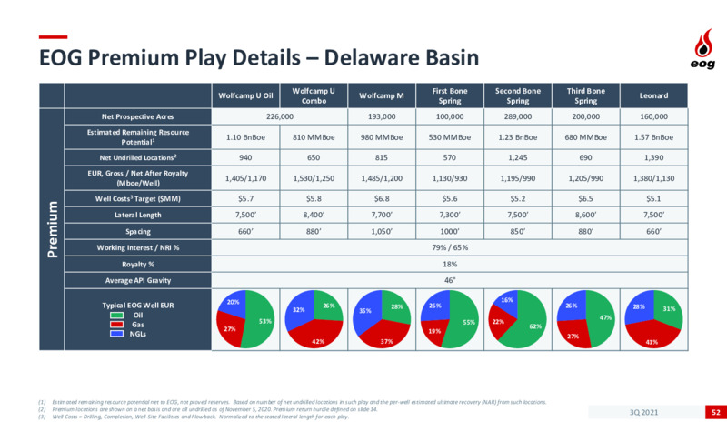 3Q 2021 Investor Presentation – EOG Resources, Inc. – slide 51