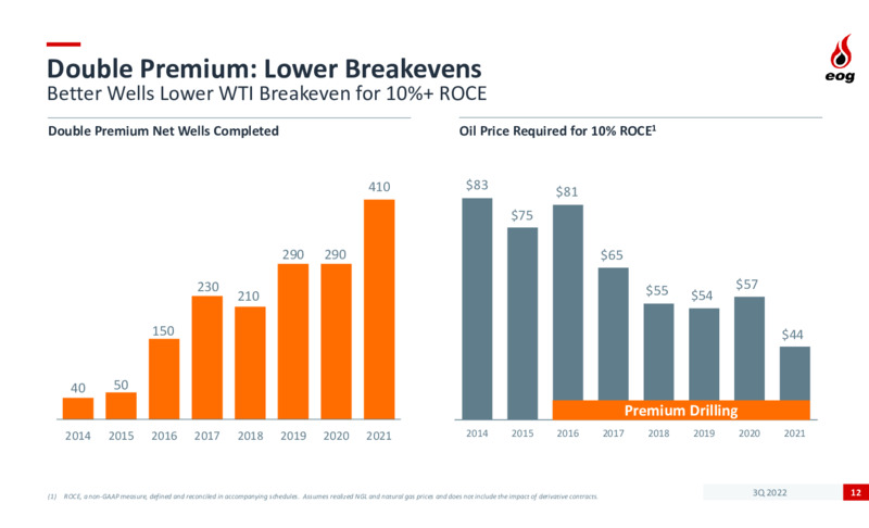 3Q 2022 Earnings Presentation – EOG Resources, Inc. – slide 12