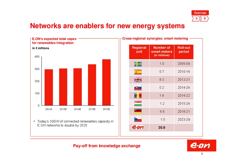 Investor Presentation – E.On – slide 6
