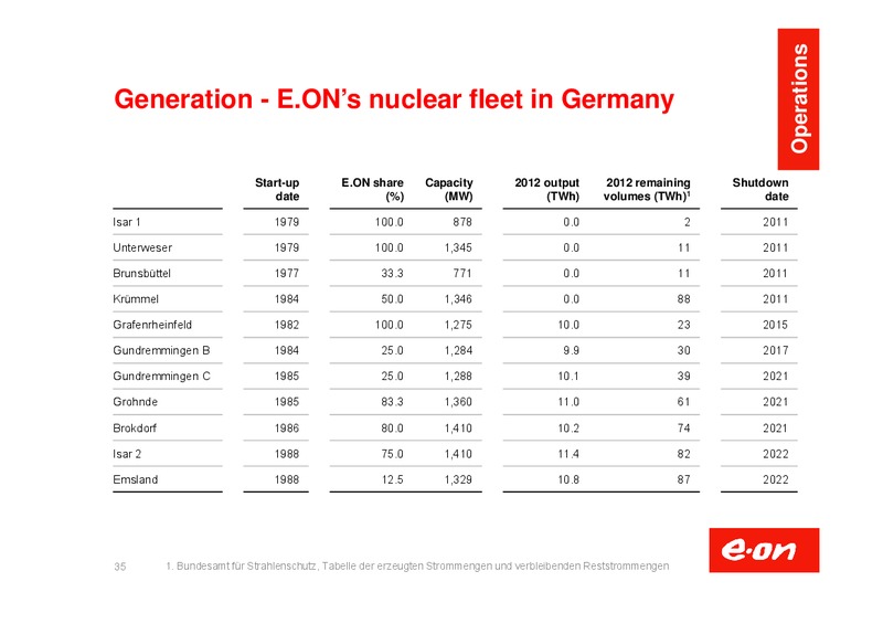Capital Market Story – E.On – slide 36