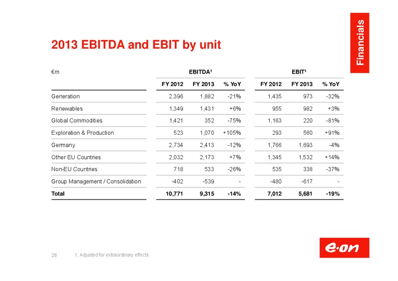 Investor Presentation – E.On – slide 29