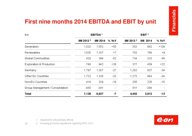 Investor Presentation – E.On – slide 30