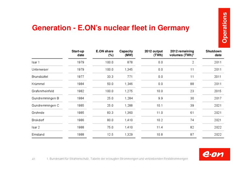 Investor Presentation – E.On – slide 42