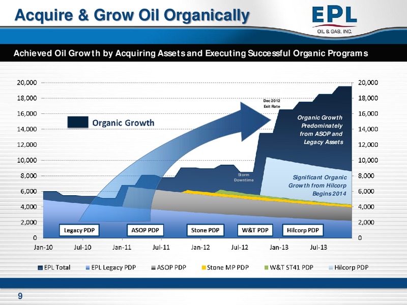 Global Hunters Security 100 Global energy conference – EPL Oil & Gas, Inc. – slide 8