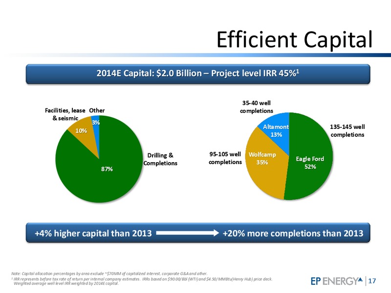 Howard Weil Energy Conference – EP Energy Corp – slide 15