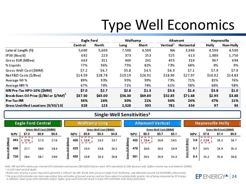 Howard Weil Energy Conference – EP Energy Corp – slide 22