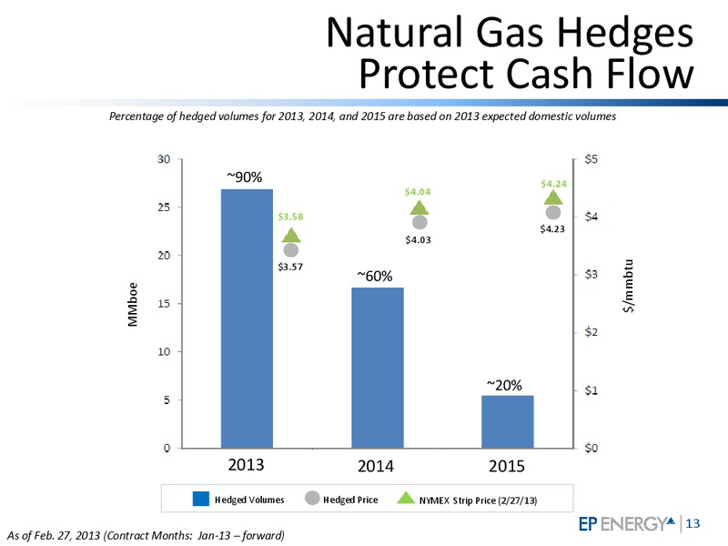 4TH QUARTER & YEAR END 2012 INVESTOR UPDATE – EP Energy Corp – slide 12
