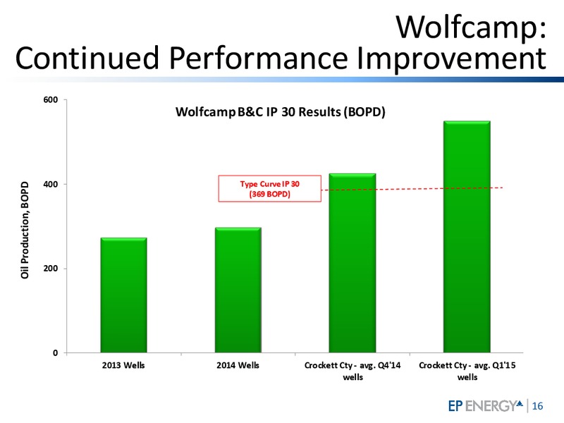 MARCH 2015 INVESTOR UPDATE – EP Energy Corp – slide 15