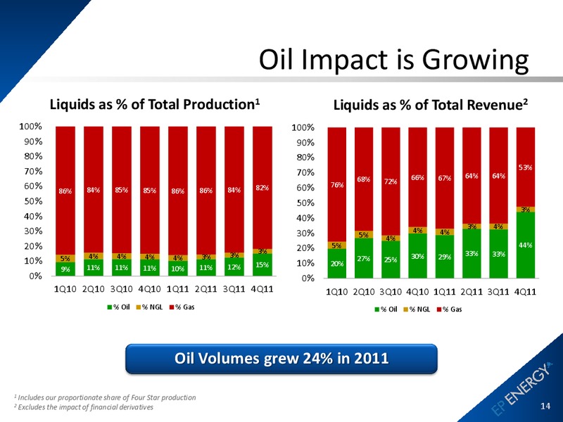 March 2012 Operations Update – EP Energy Corp – slide 12
