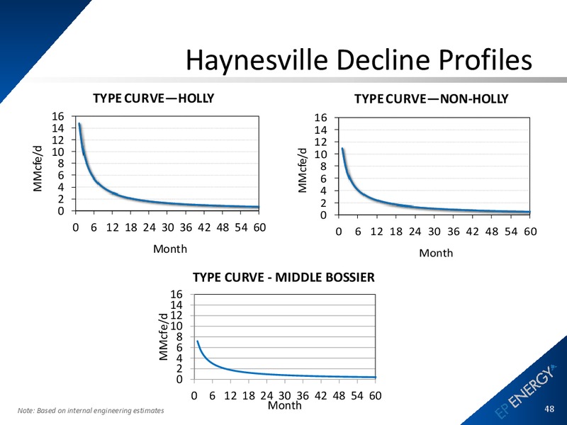 March 2012 Operations Update – EP Energy Corp – slide 46