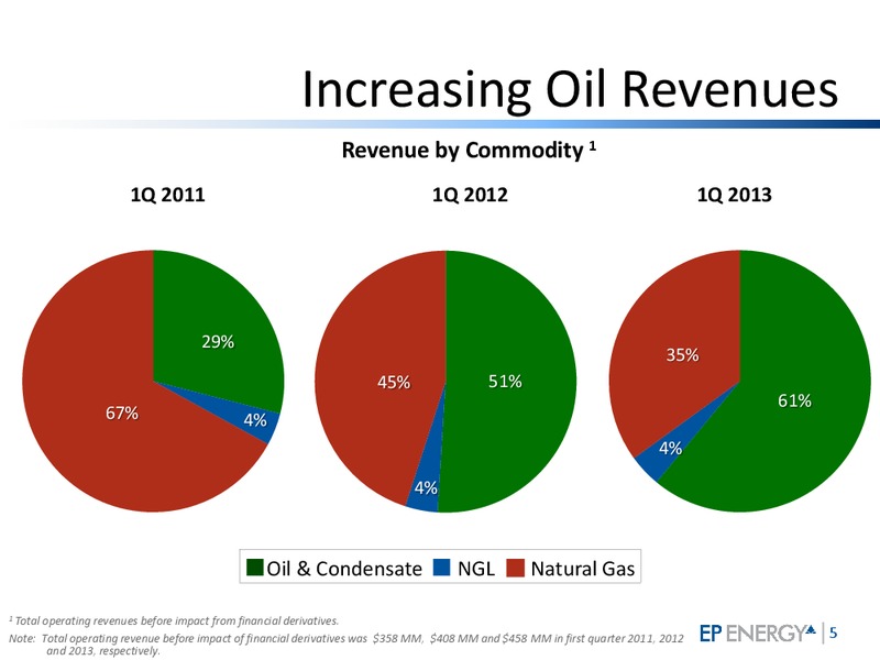 FIRST QUARTER 2013 INVESTOR UPDATE – EP Energy Corp – slide 4