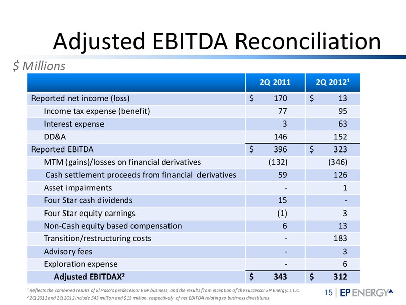 Q2 2012 Investor Update – EP Energy Corp – slide 14