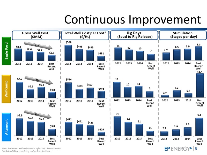 June 2015 Investor Presentation – EP Energy Corp – slide 4