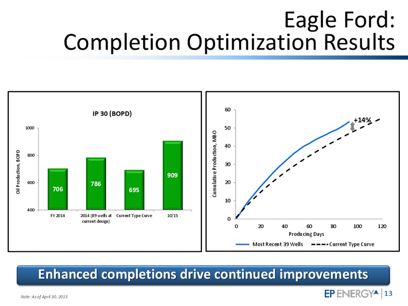 June 2015 Investor Presentation – EP Energy Corp – slide 12