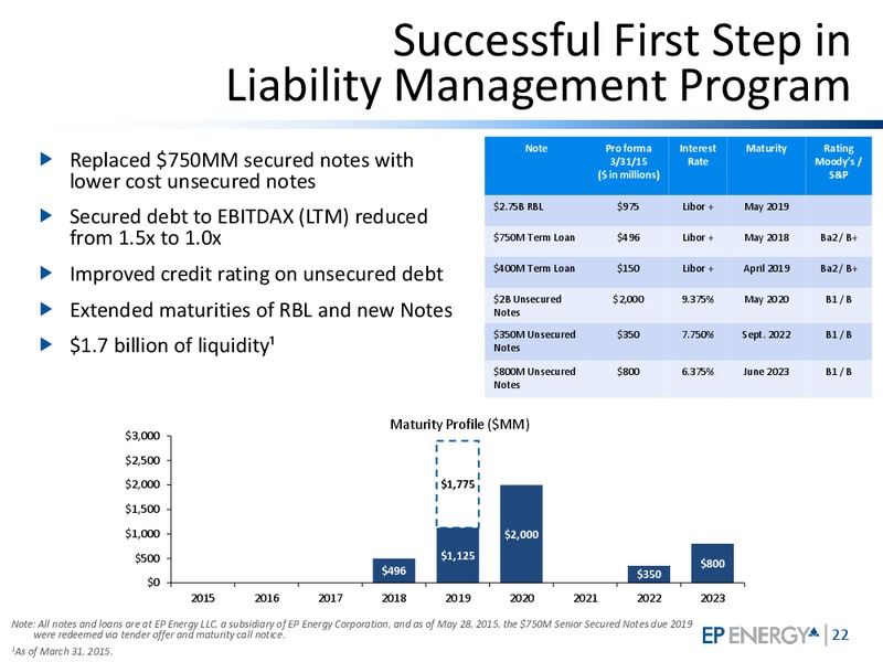 June 2015 Investor Presentation – EP Energy Corp – slide 21