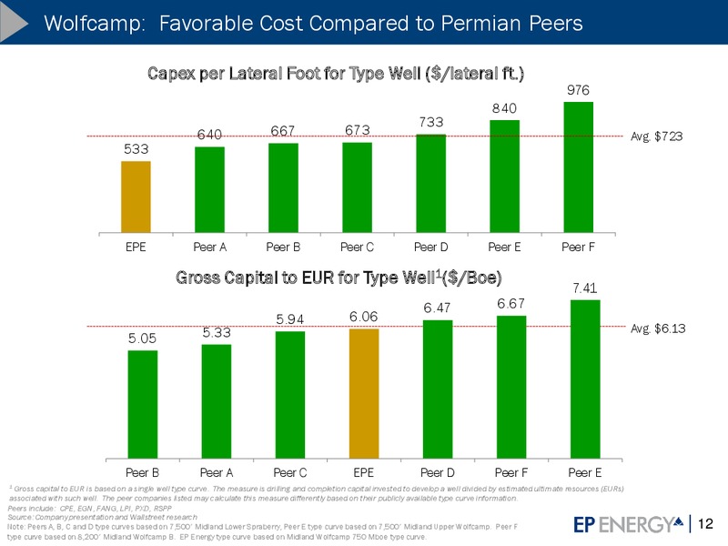 Credit Suisse Energy Summit – EP Energy Corp – slide 11