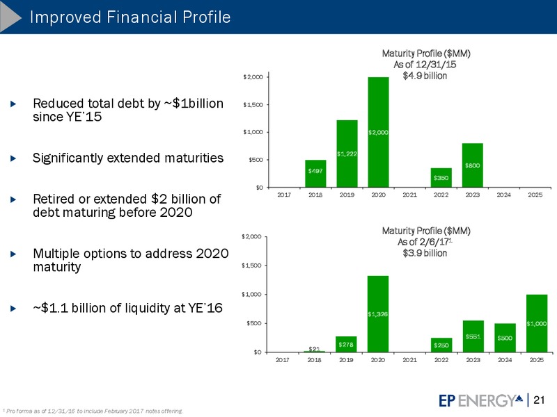 Scotia Howard Weil 45th Annual Energy Conference Investor Update – EP Energy Corp – slide 20