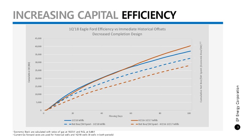 Barclays Global CEO Energy Power Conference – EP Energy Corp – slide 7