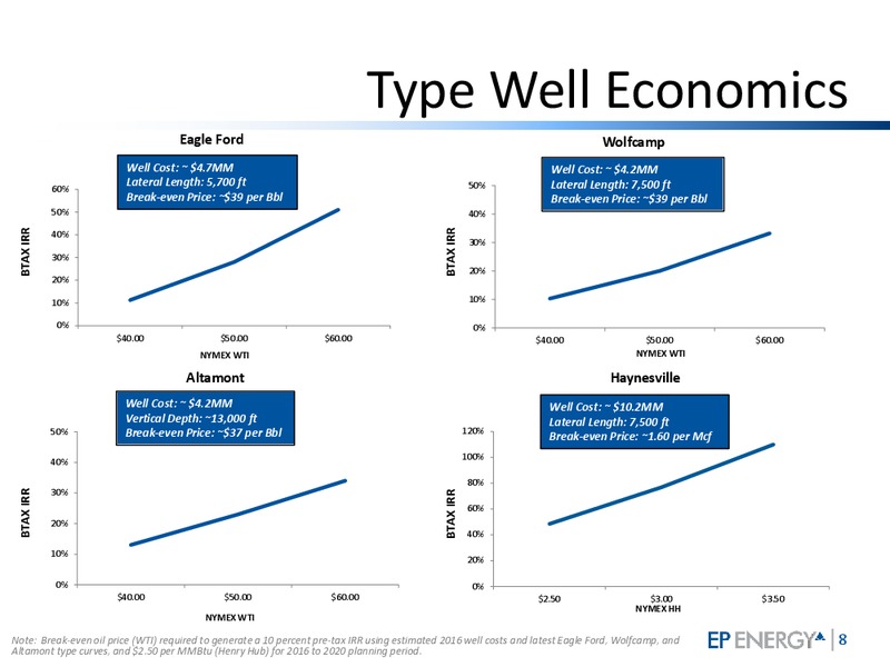 Q4 2015 Investor Presentation – EP Energy Corp – slide 7