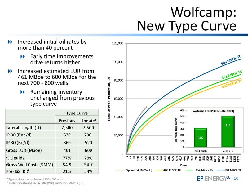 Barclays Capital CEO Energy Power Conference – EP Energy Corp – slide 9