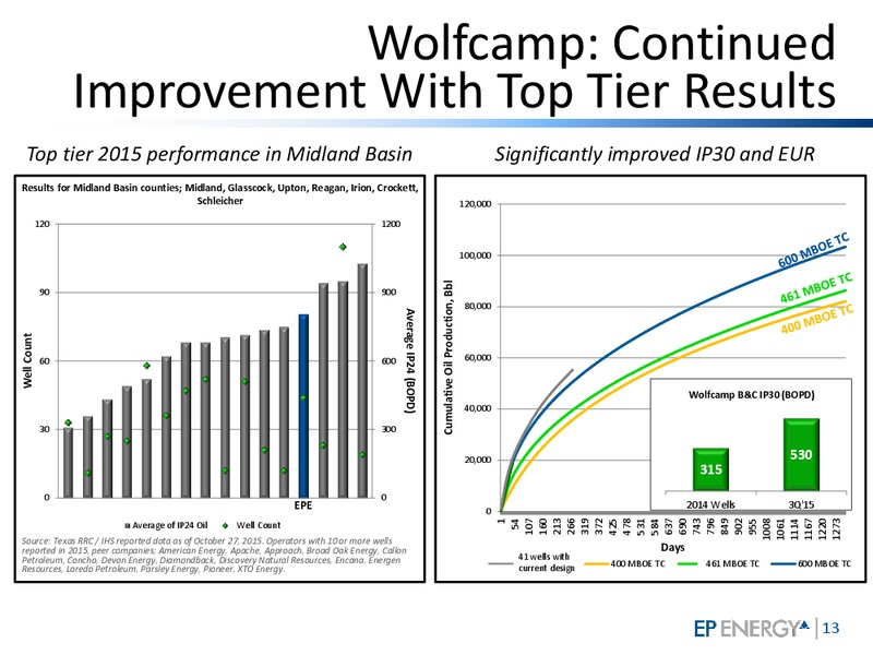 December 2015 Investor Presentation – EP Energy Corp – slide 12