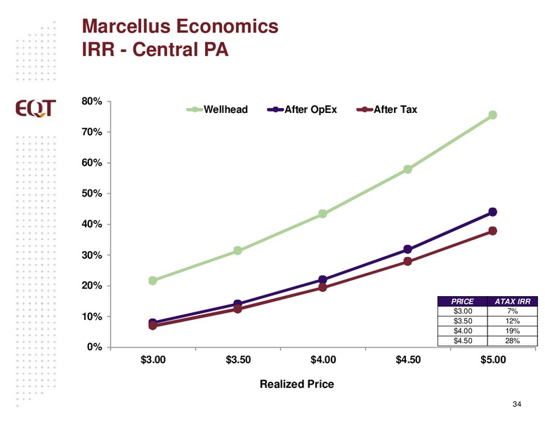 Analyst Presentation – EQT Corp – slide 30