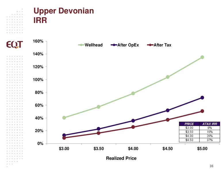 Analyst Presentation – EQT Corp – slide 33