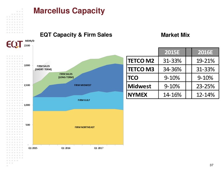 March 2015 Analyst Presentation – EQT Corp – slide 34
