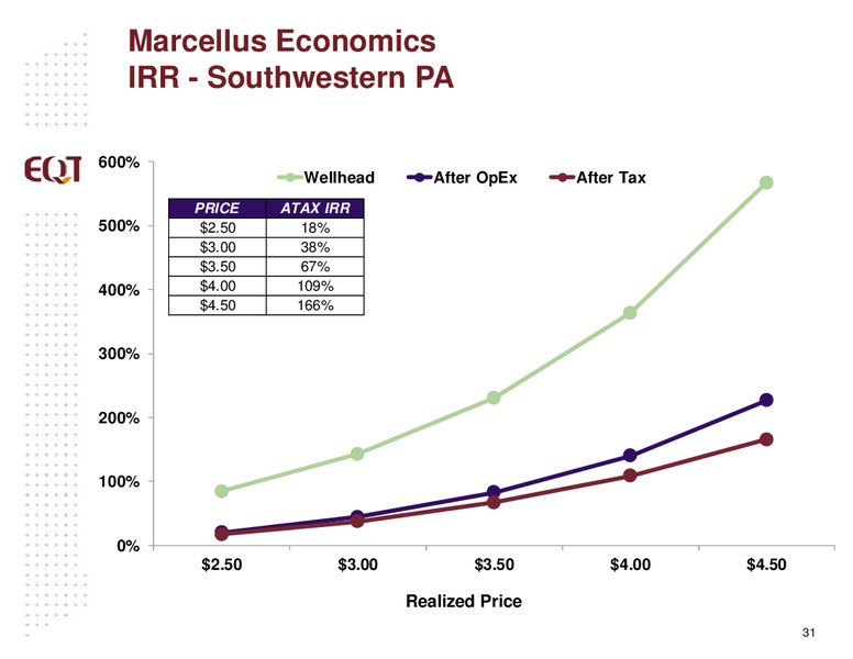 APRIL 2015 ANALYST PRESENTATION – EQT Corp – slide 28