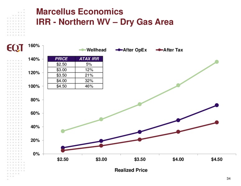 APRIL 2015 ANALYST PRESENTATION – EQT Corp – slide 31